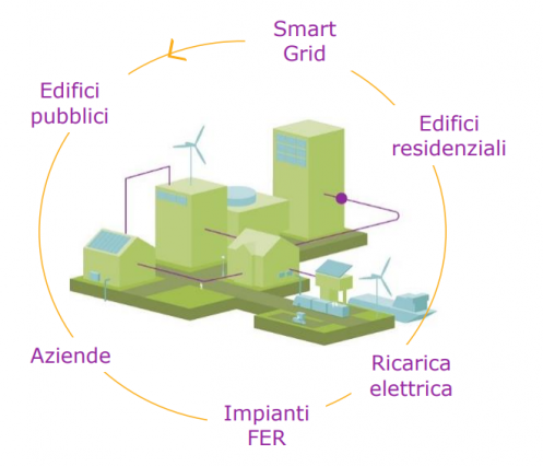 COMUNITÀ ENERGETICHE E PNRR: JOINT VENTURE  TRA SINLOC E ENERGY4COM